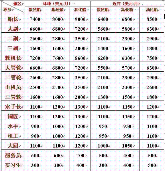海軍工資一般多高？全面解析海軍薪資結(jié)構(gòu)，海軍薪資揭秘，工資水平及結(jié)構(gòu)全面解析