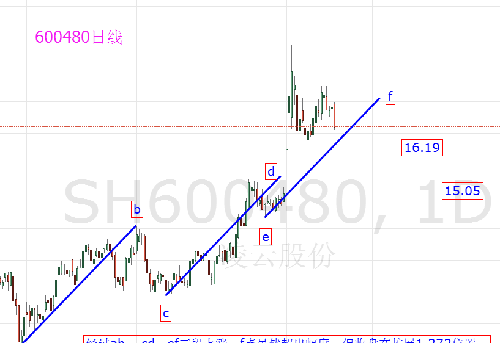 股票600480，深度解析與前景展望，股票600480深度解析與未來前景展望