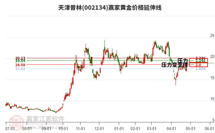 關(guān)于股票行情分析，探索代碼為002134的股票走勢，股票行情分析，代碼為002134的股票走勢探索
